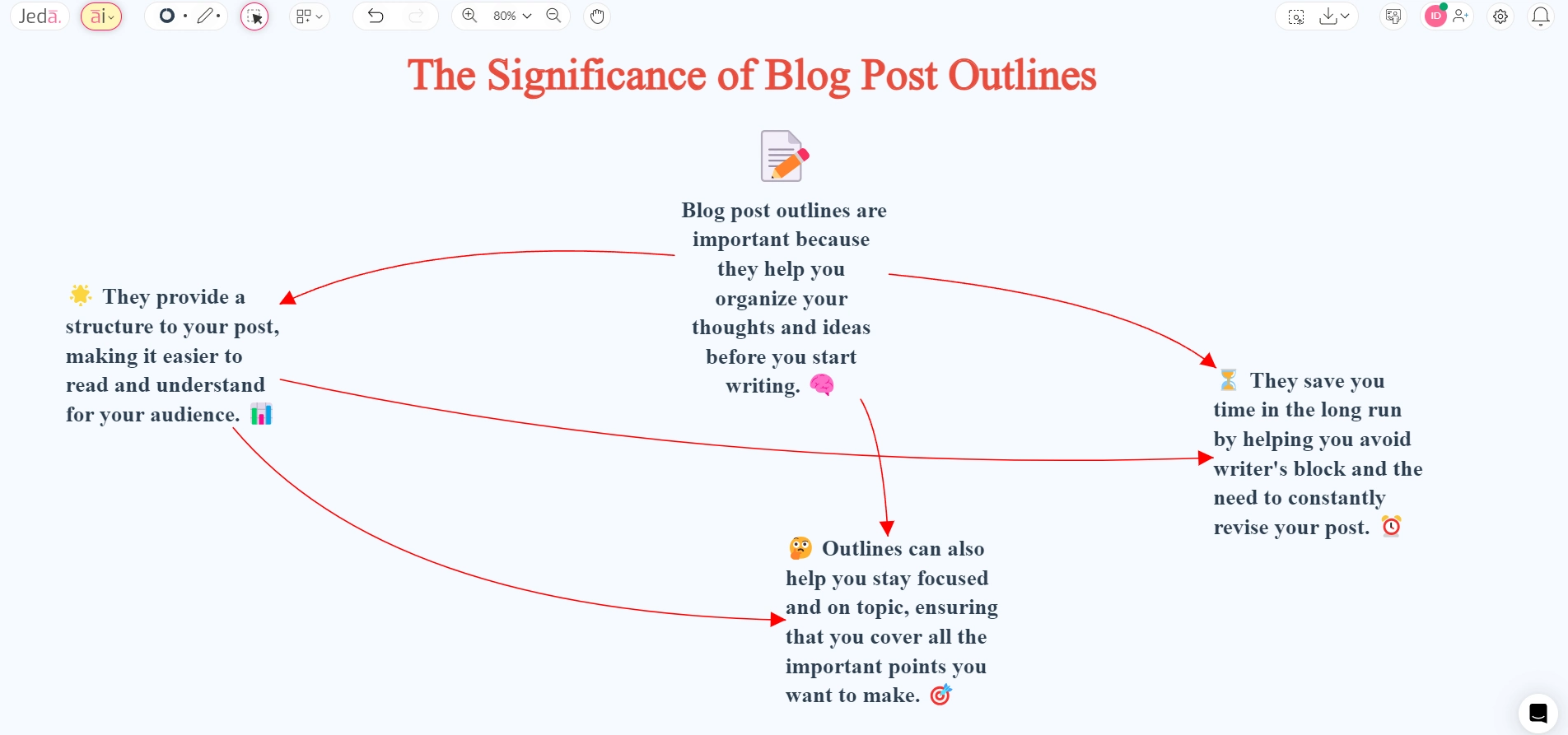 Generate Blog Post Outline With Ai On Jeda Ai S Generative Ai Canvas